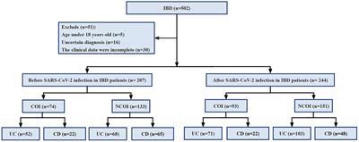 Opportunistic infections changed before and after SARS-CoV-2 infection in inflammatory bowel disease patients: a retrospective single-center study in China